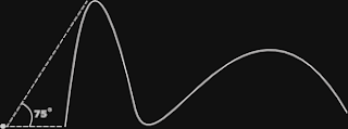 Diagram of a nearby mountain forming a steep 75-degree angle of inflection from the horizon